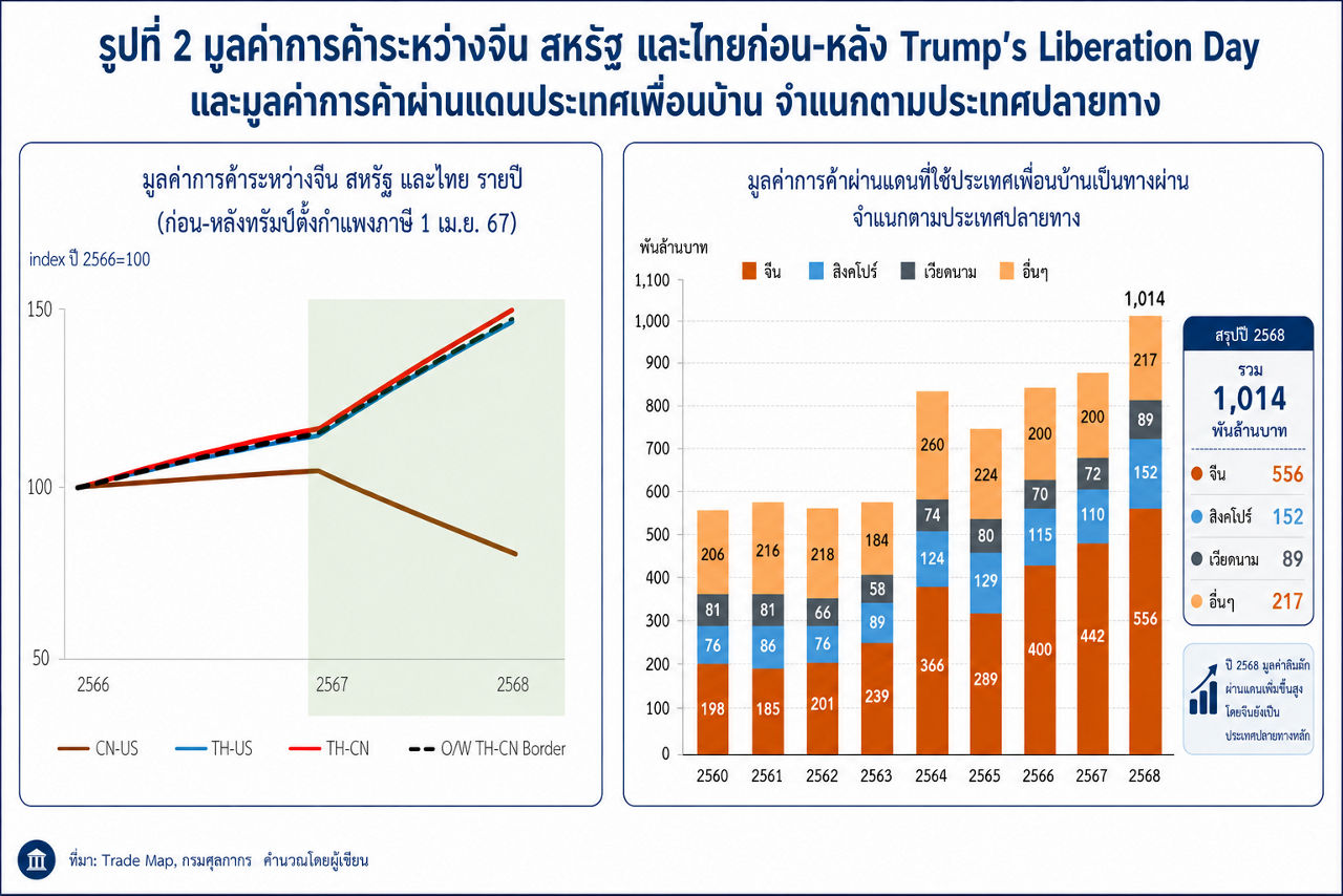 มูลค่าการค้าจีน สหรัฐ ไทย