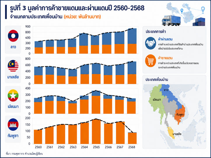 มูลค่าการค้าชายแดนและผ่านแดน