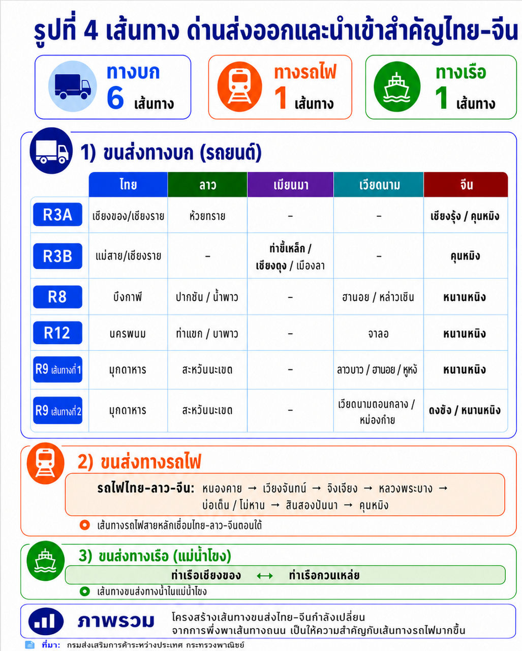 เส้นทาง ด่านส่งออกและนำเข้า