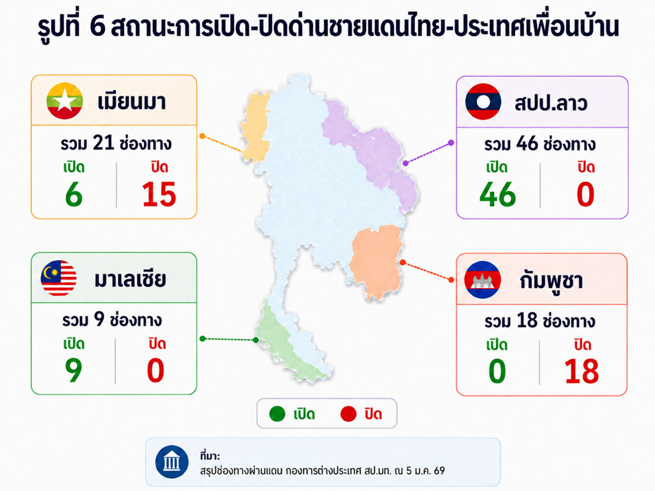 สถานะการเปิด-ปิดชายแดน
