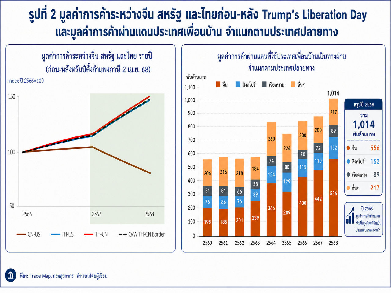 มูลค่าการค้าจีน สหรัฐ ไทย