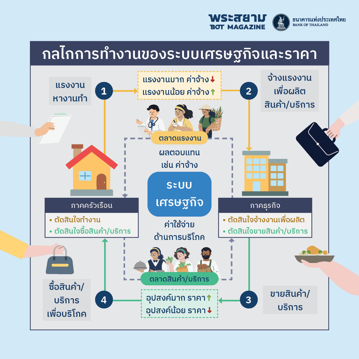 กลไกการทำงานของระบบเศรษฐกิจและราคา