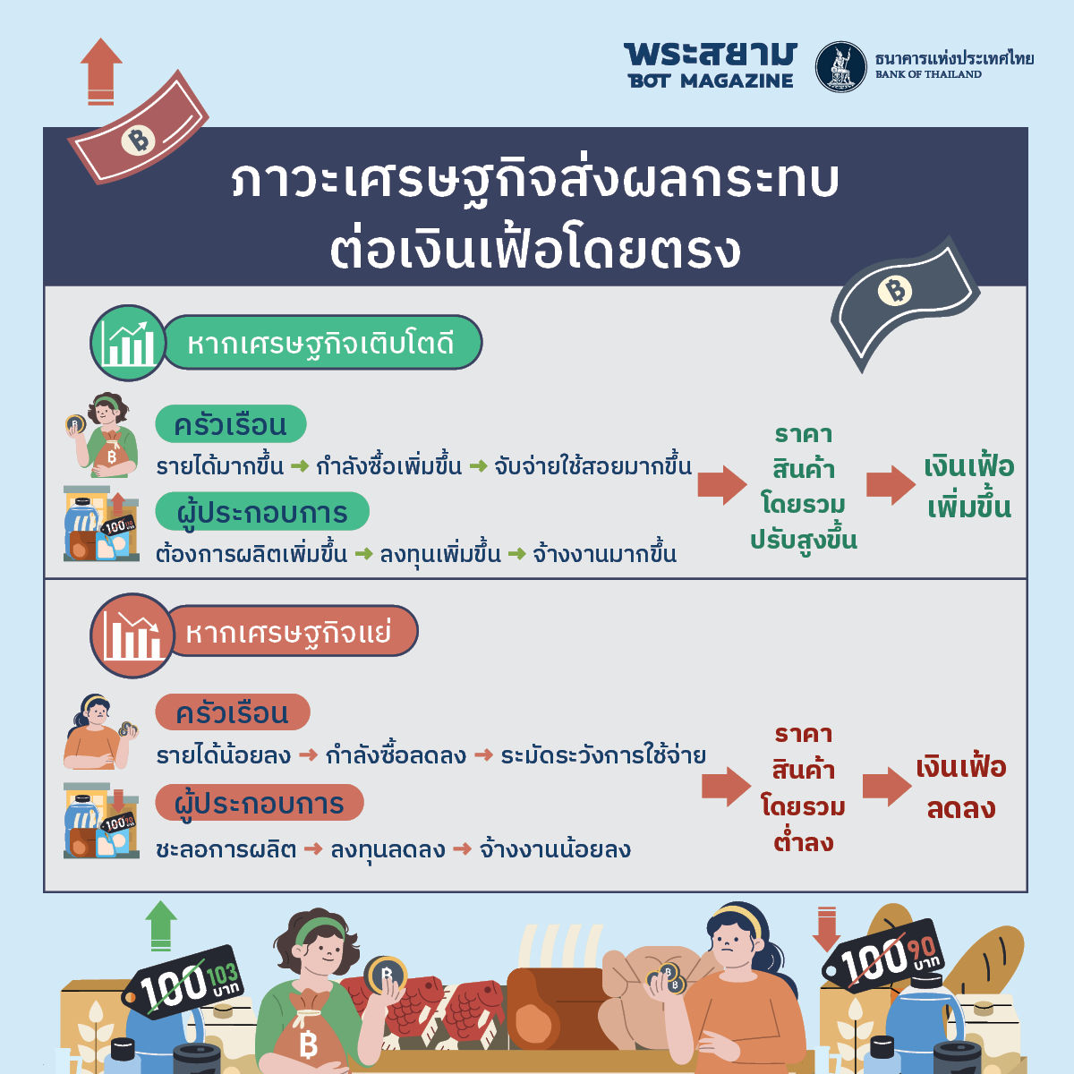 ภาวะเศรษฐกิจส่งผลกระทบต่อเงินเฟ้อโดยตรง