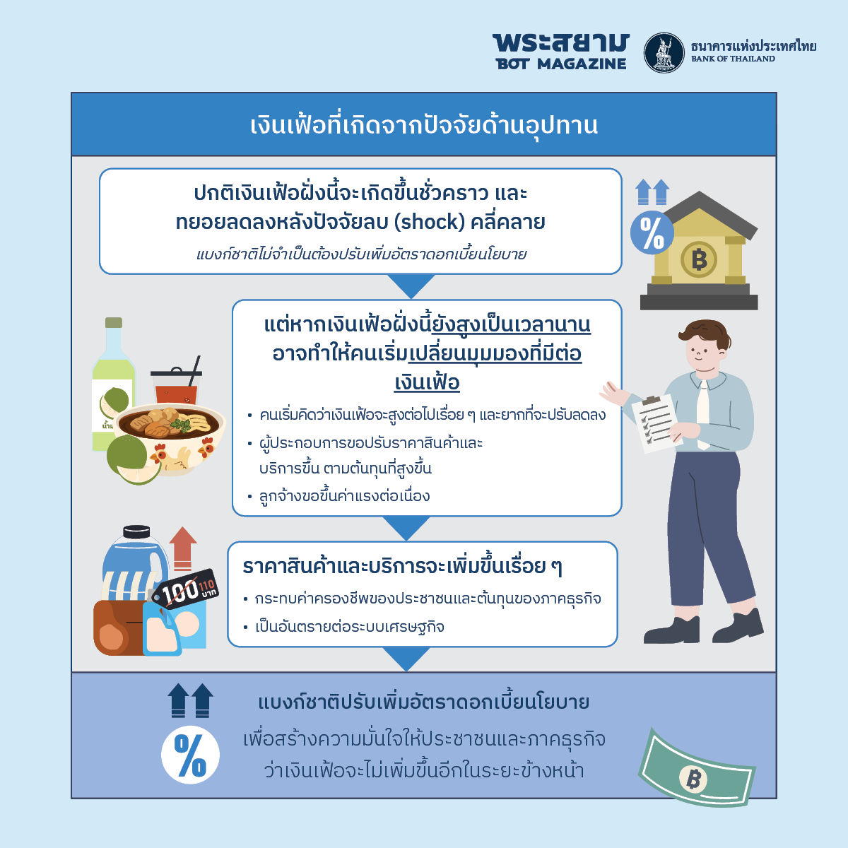 เงินเฟ้อที่เกิดจากปัจจัยด้านอุปทาน