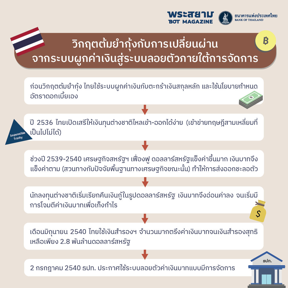 เบื้องหลังค่าเงิน สร้างสมดุลภายใต้สามเหลี่ยมที่เป็นไปไม่ได้