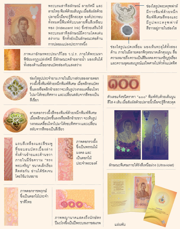 รายละเอียดของรูปภาพและสัญลักษณ์ที่อยู่บนธนบัตร