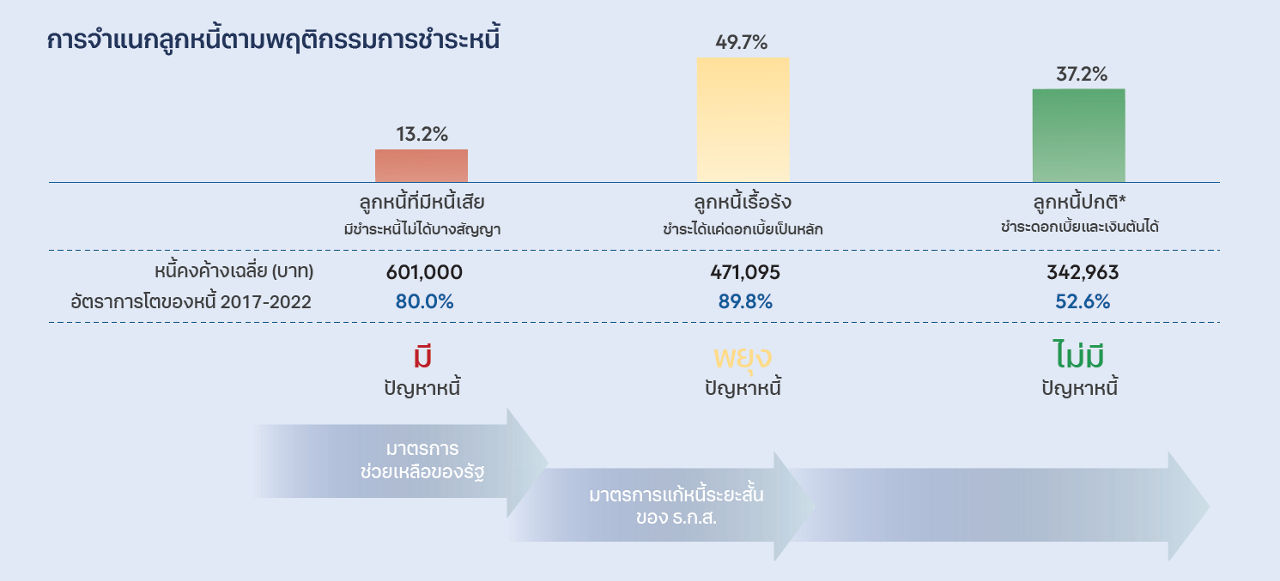 การจำแนกลูกหนี้ตามพฤติกรรมการชำระหนี้