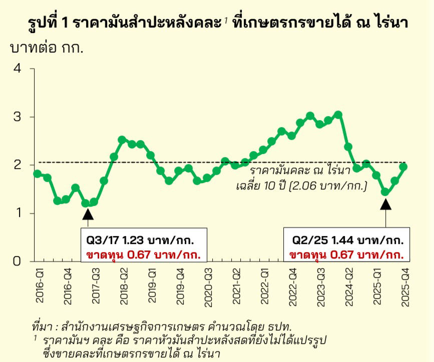 รูปที่ 1 ราคามันสำปะหลังคละที่เกษตรกรขายได้ ณ ไร่นา
