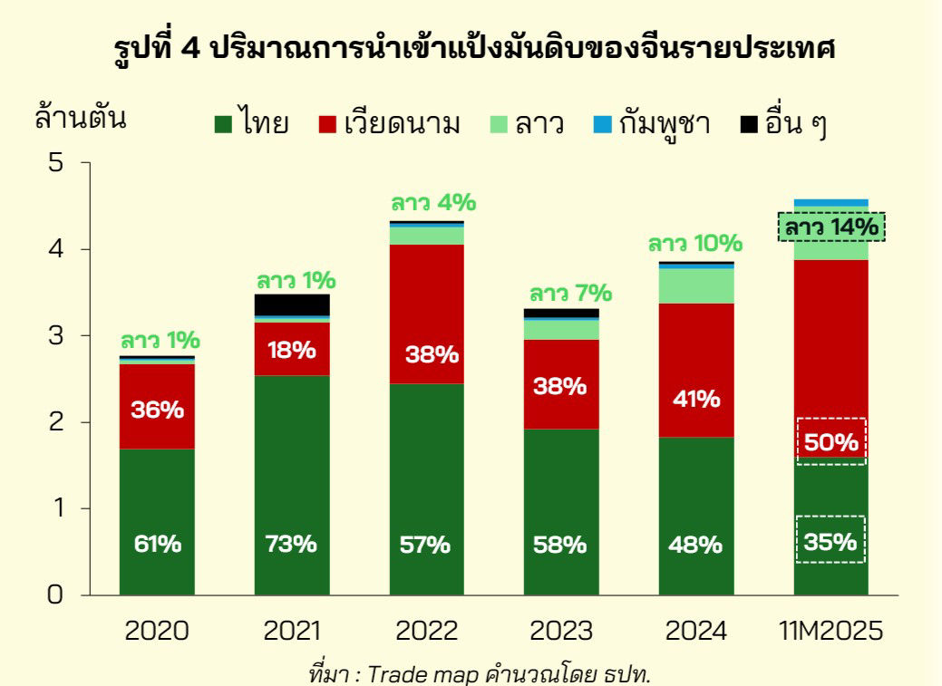 รูปที่ 4 ปริมาณการนำเข้าแป้งมันดิบของจีนรายประเทศ