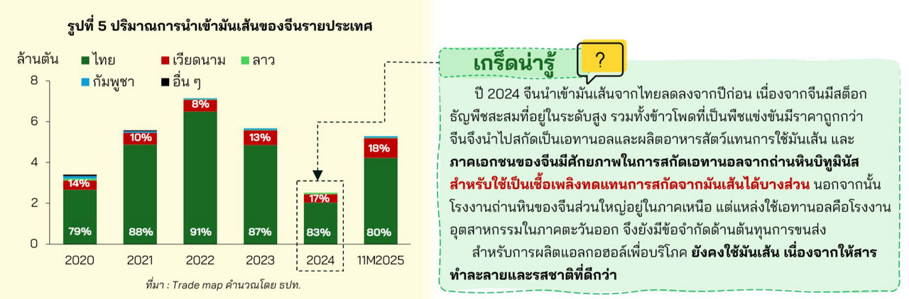 รูปที่ 5 ปริมาณการนำเข้ามันเส้นของจีนรายประเทศ