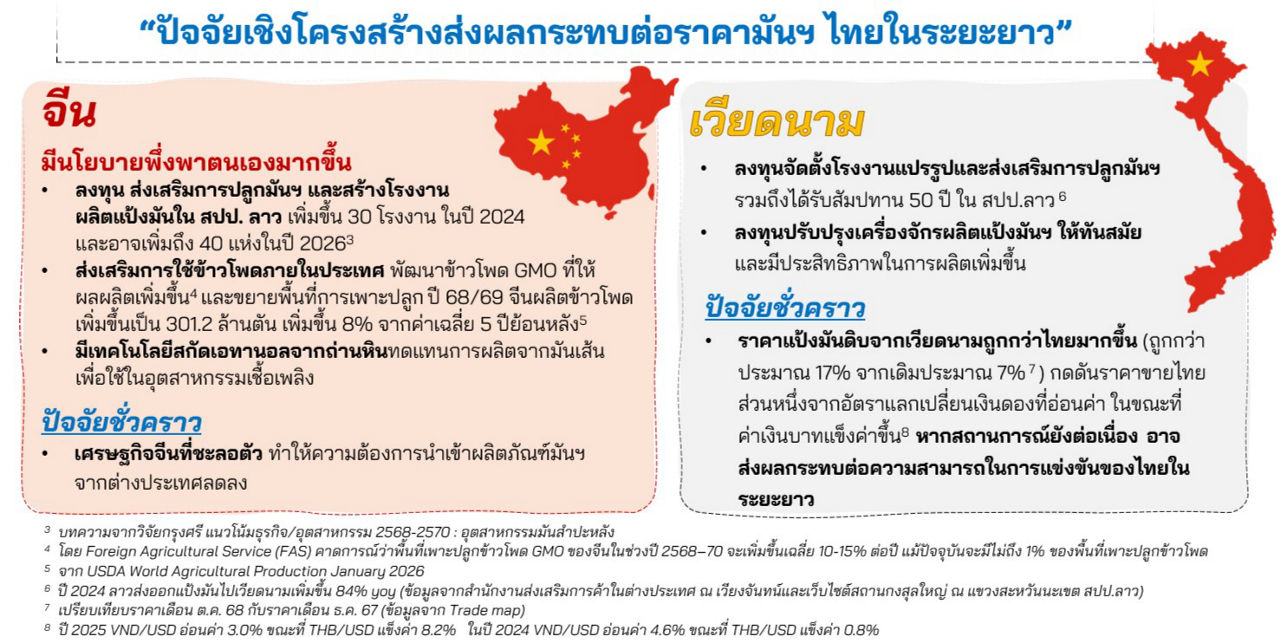 ปัจจัยเชิงโครงสร้างส่งผลกระทบต่อราคามันฯ ไทยในระยะยาว