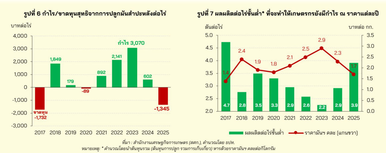 รูปที่ 6-7 กำไรขาดและผลผลิตขั้นต่ำต่อไร่ที่จะทำให้เกษตรกรยังมีกำไร ณ ราคาแต่ละปี