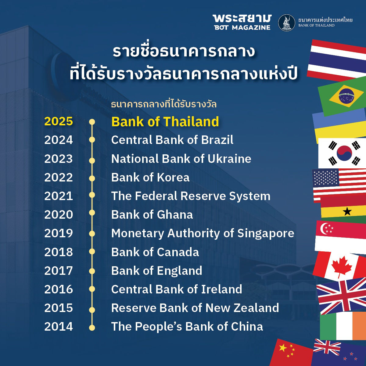 รายชื่อธนาคารกลางที่ได้รับรางวัลธนาคารกลางแห่งปีในแต่ละปี