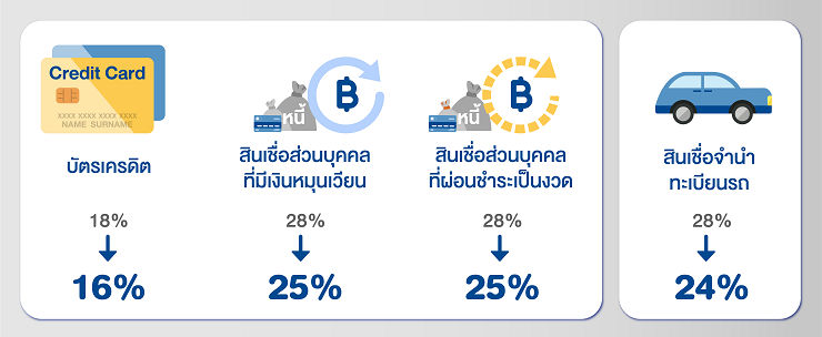 การแก้ไขหนี้ส่วนบุคคล บัตรเครดิต บัตรกดเงินสด