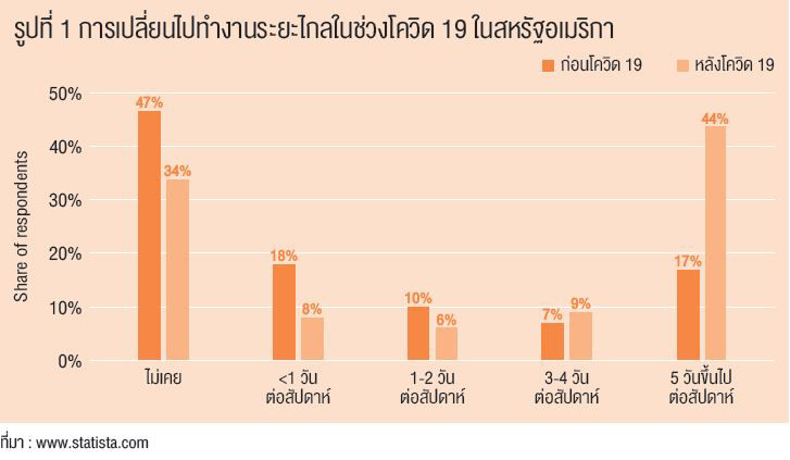 การเปลี่ยนไปทำงานระยะไกลในช่วงโควิด 19 ในสหรัฐอเมริกา