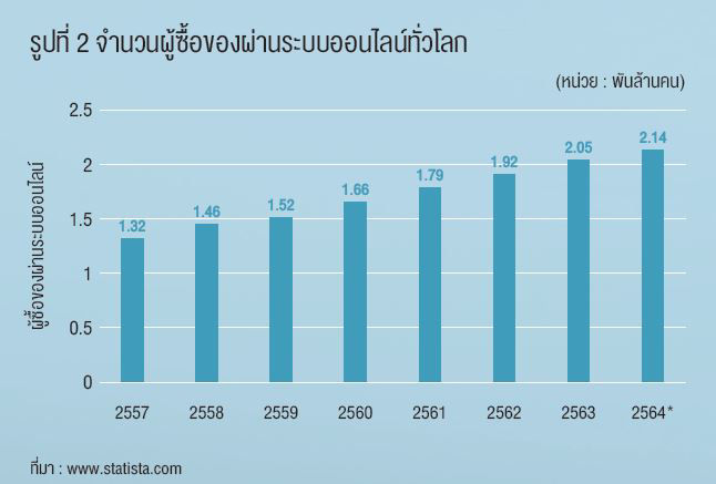 จำนวนผู้ซื้อของผ่านระบบอนนไลน์ทั่วโลก