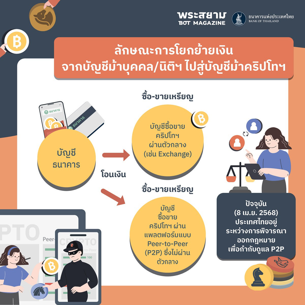การย้ายเงินจากบัญชีธนาคารไปบัญชีคริปโต