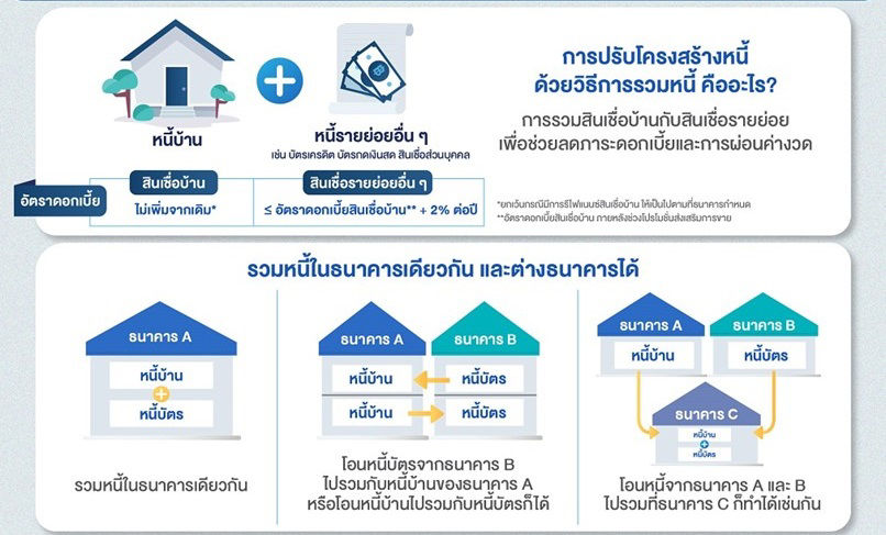 มาตรการสนับสนุนการรีไฟแนนซ์ และการรวมหนี้