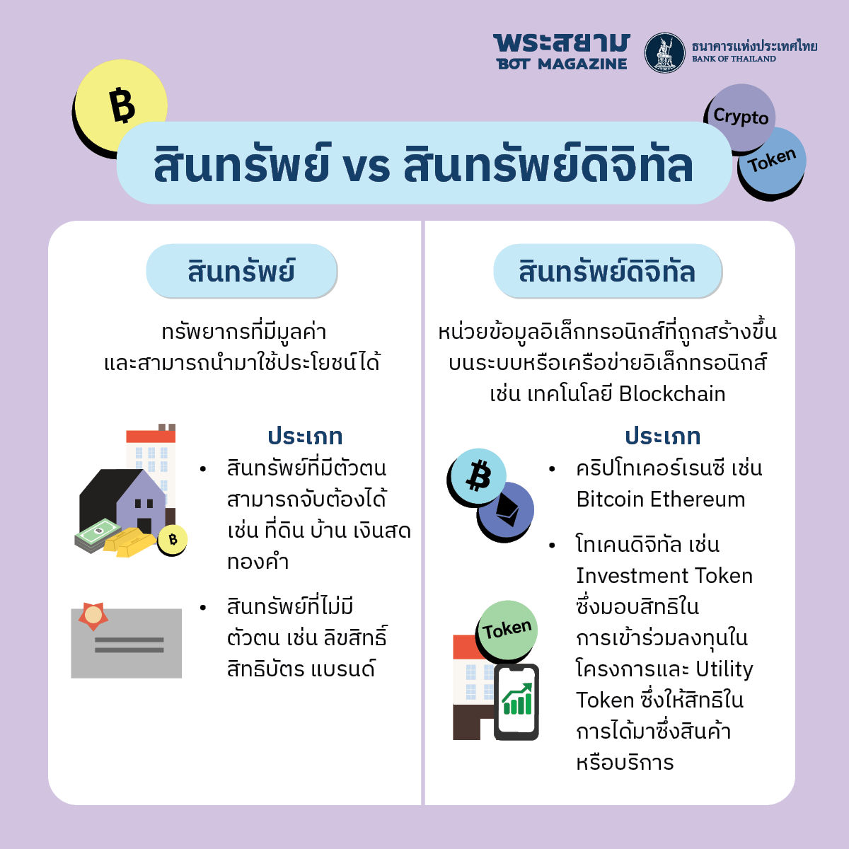 สินทรัพย์และสินทรัพย์ดิจิทัลต่างกันอย่างไร