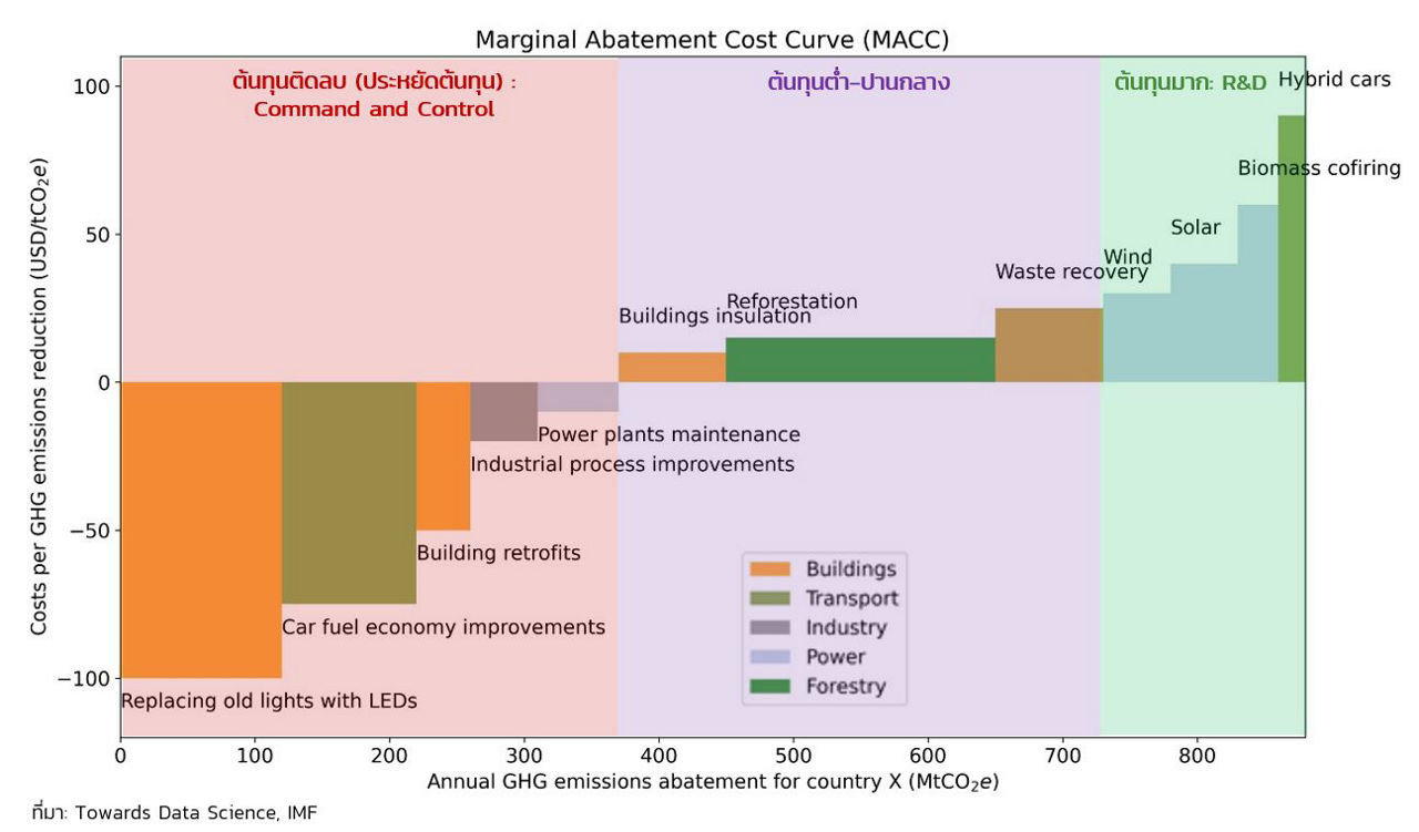 marginal abatement cost curve