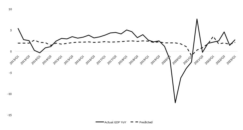 GDP ARIMA