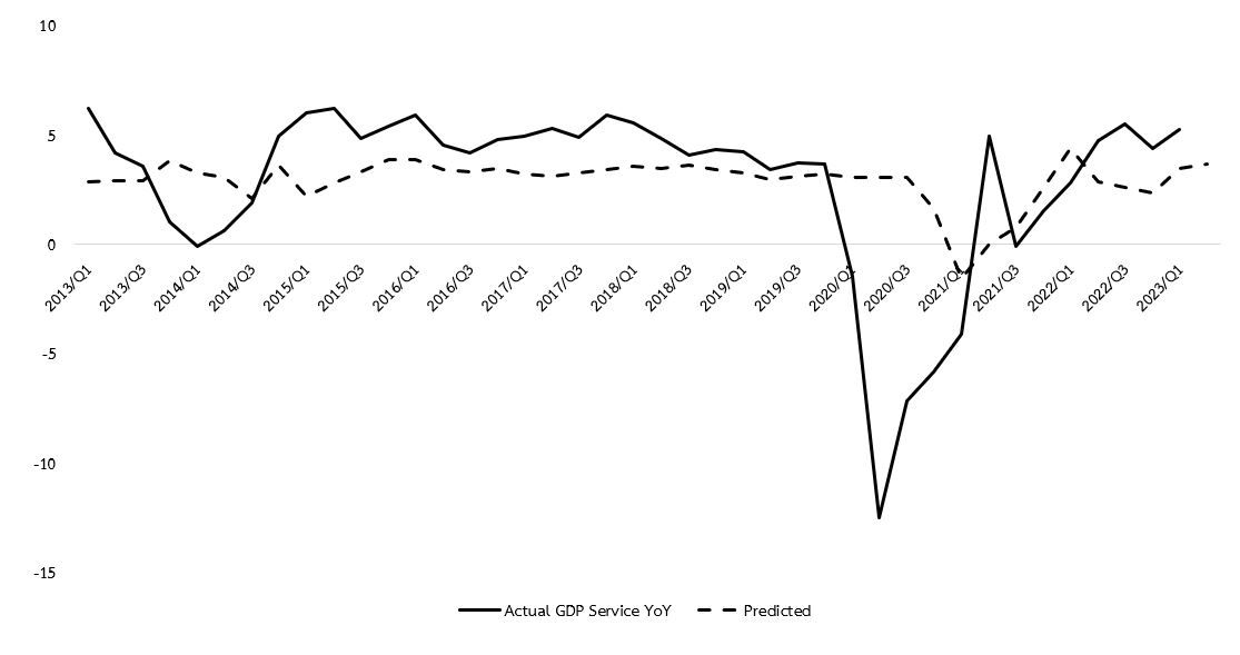 GDP service ARIMA