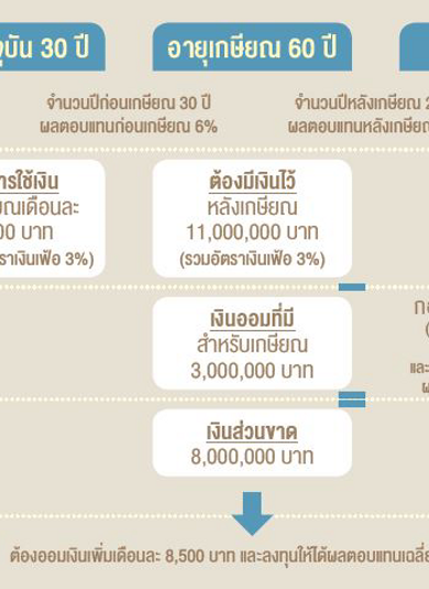 5 ขั้นสู่วันเกษียณสุข