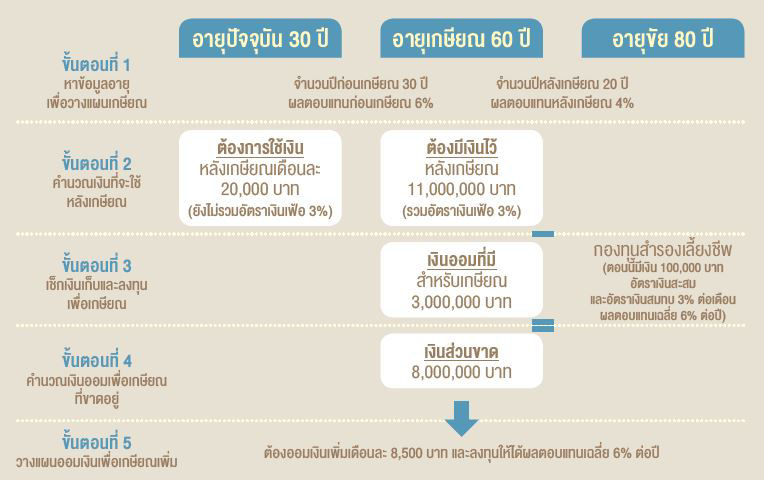 5 ขั้นสู่วันเกษียณสุข