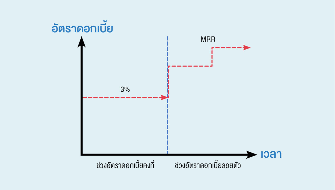 กลุ่มที่ได้อัตราดอกเบี้ยเงินกู้แบบคงที่ (Fixed Rate)