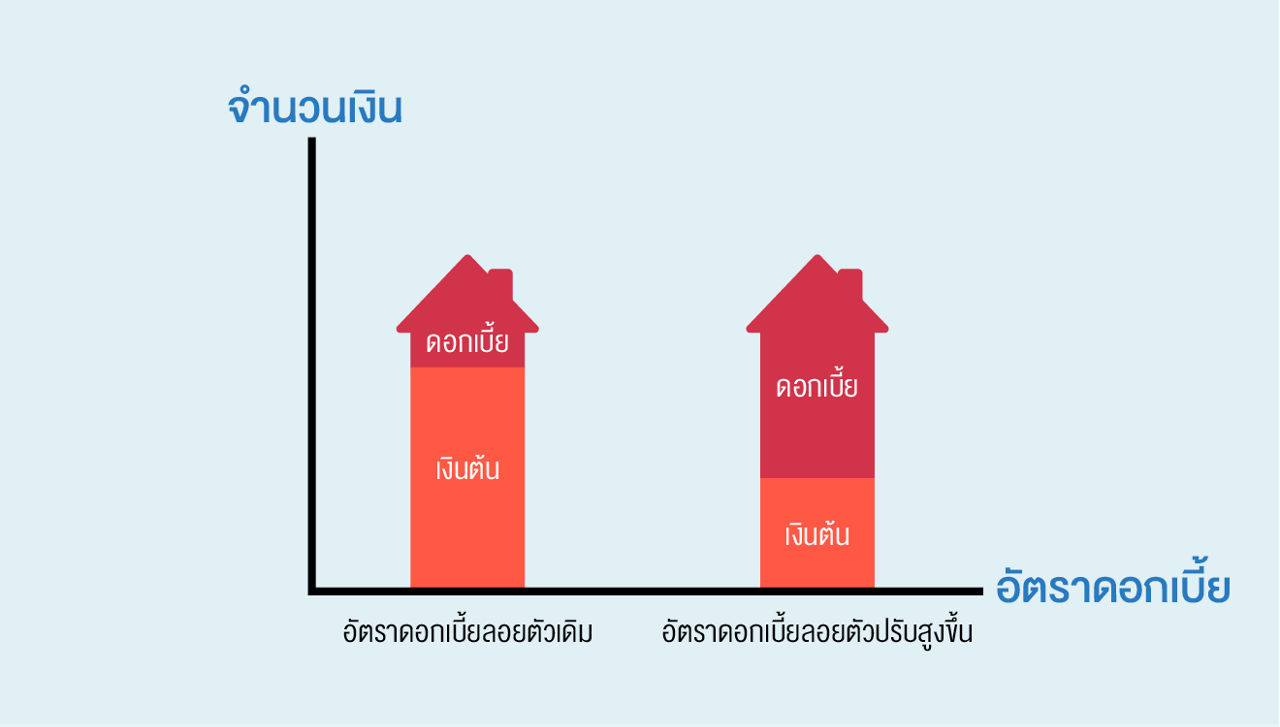  2. กลุ่มที่ได้อัตราดอกเบี้ยเงินกู้แบบลอยตัว (Floating Rate)