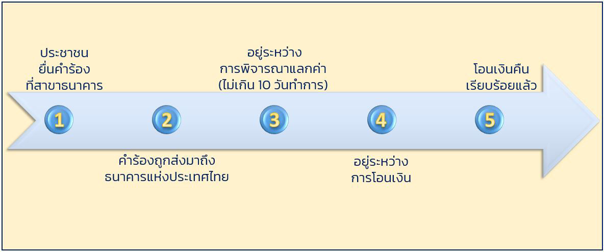 ภาพขั้นตอน