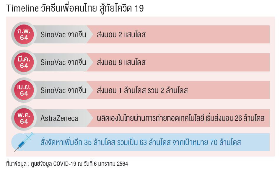timeline วัคซีนเพื่อคนไทย สู้ภัยโควิด-19
