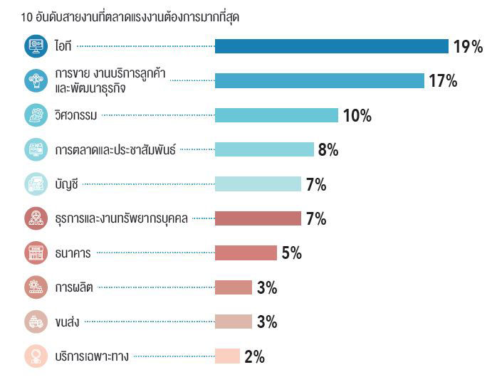 10 อันดับสายงายที่ตลาดแรงงานต้องการมากที่สุด