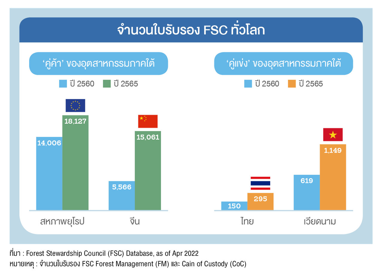 จำนวนใบรับรอง FSC ทั่วโลก