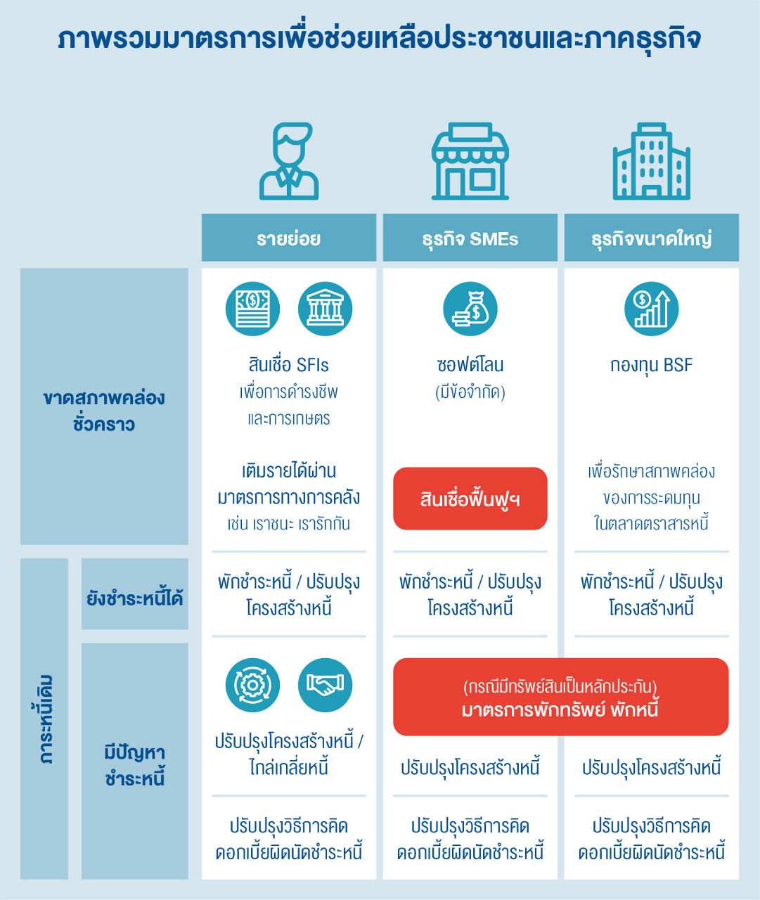 ภาพรวมมาตรการเพื่อช่วยเหลือประชาชนและภาคธุรกิจ