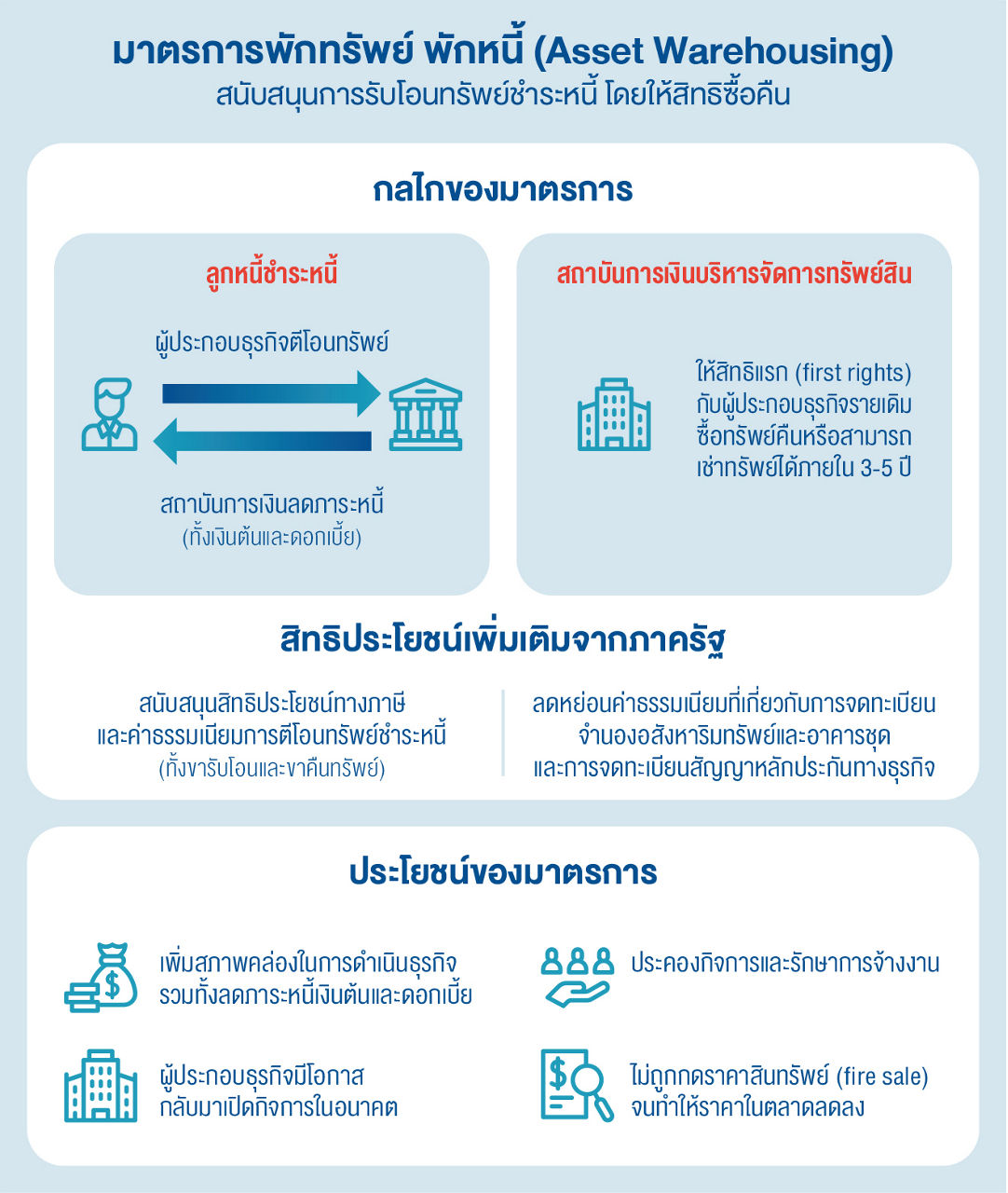 มาตรการพักทรัพย์ พักหนี้