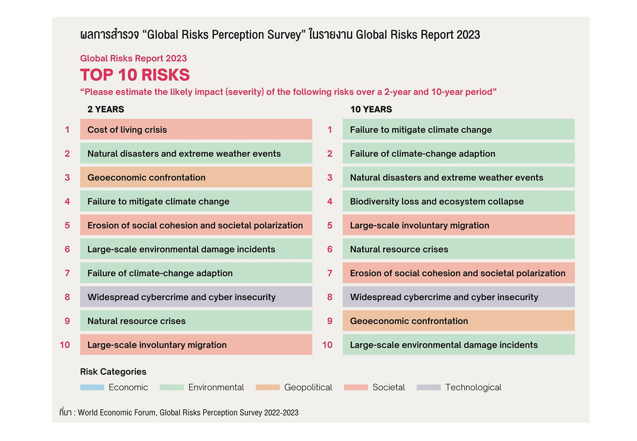 ผลการสำรวจ Global Risks Perception Survey ในรายงาน Global Risk Report 2023