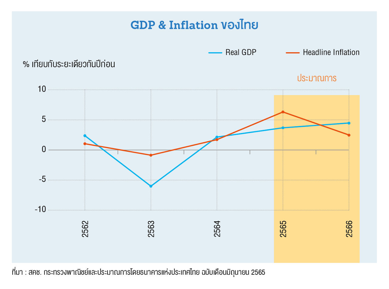 GDP and Inflation ของไทย