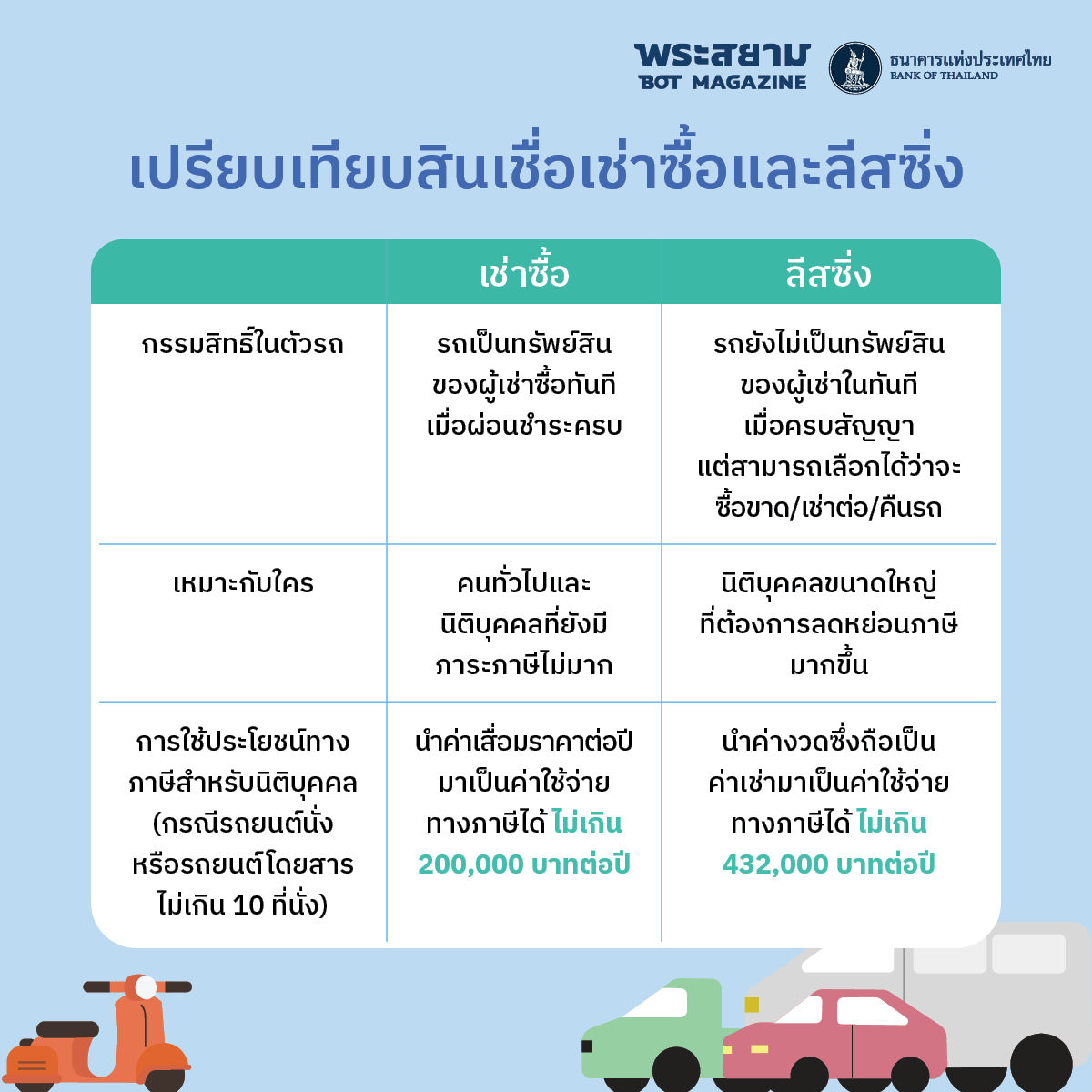 เปรียบเทียบสินเชื่อเช่าซื้อและลีสซิ่ง