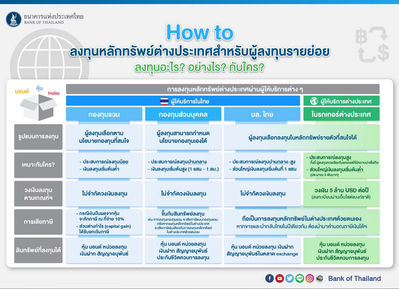 How to ลงทุนในหลักทรัพย์ต่างประเทศ