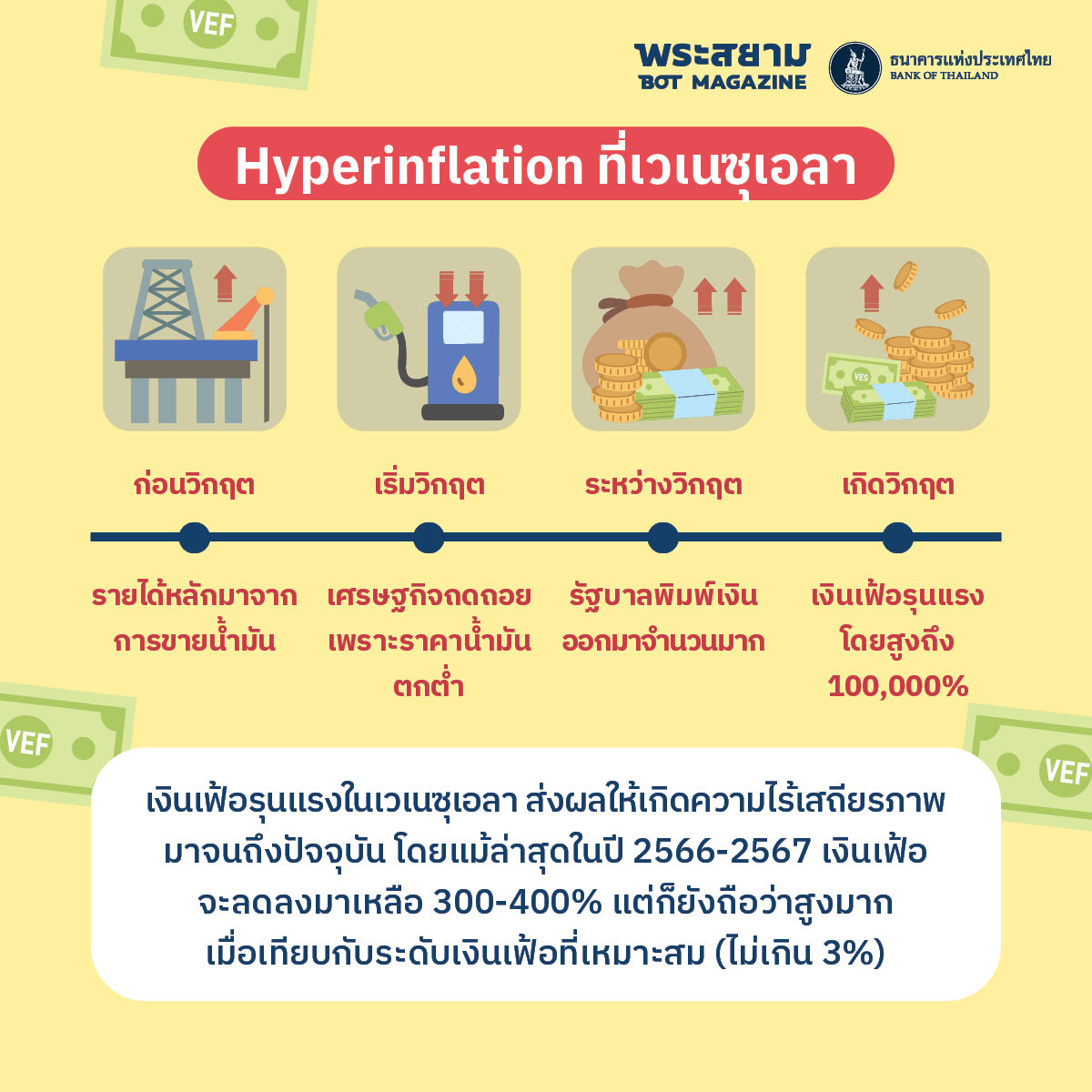 hyperinflation ที่เวเนซุเอลา