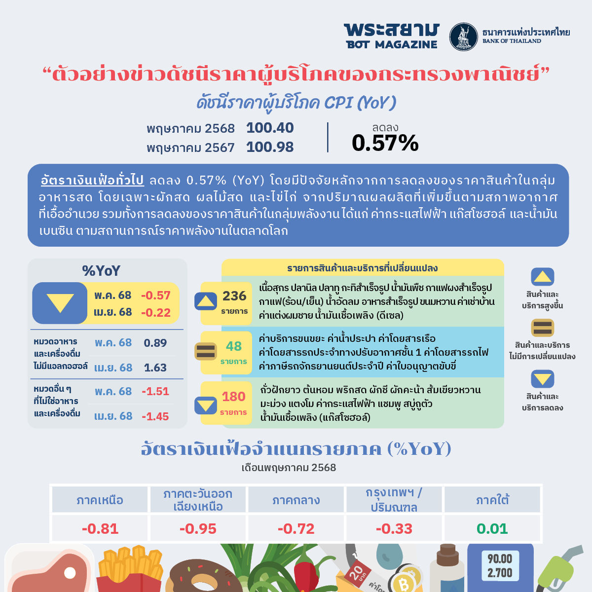 ตัวอย่างข่าวดัชนีราคาผู้บริโภคของกระทรวงพาณิชย์