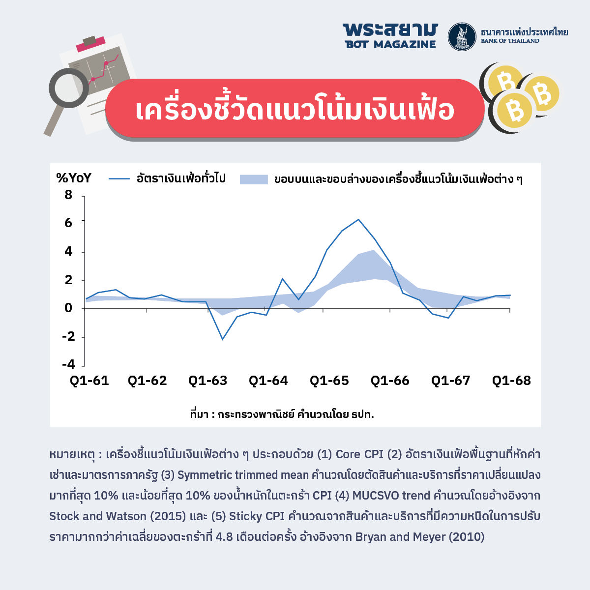 เครื่องชี้วัดแนวโน้มเงินเฟ้อ