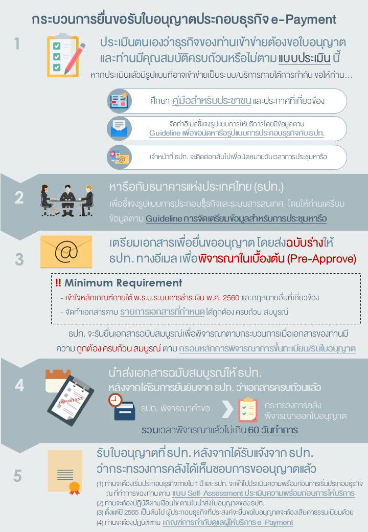 license-process