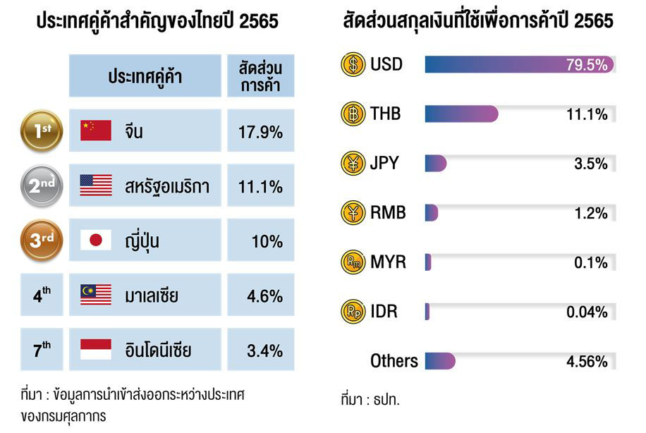 commerce partner with Thailand