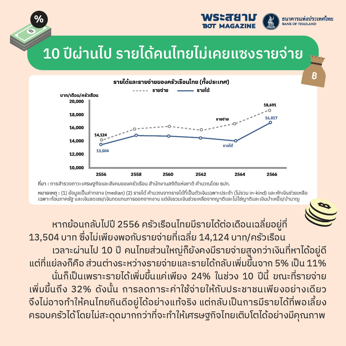10 ปีผ่านไป รายได้คนไทยไม่เคยแซงรายจ่าย