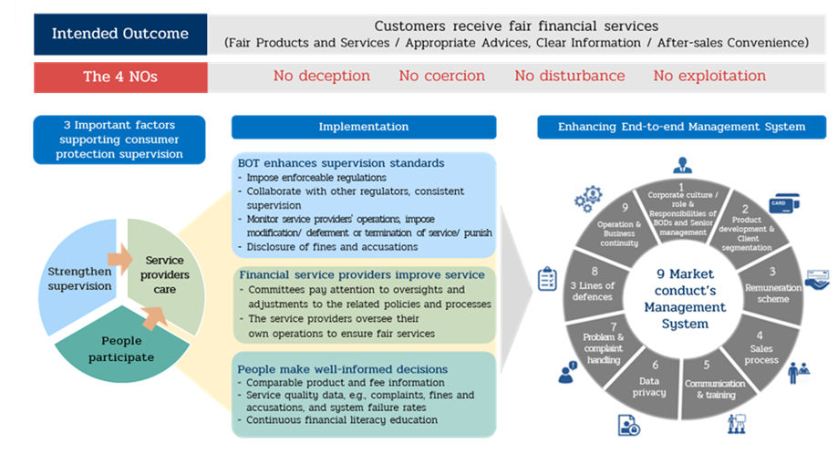 Market Conduct