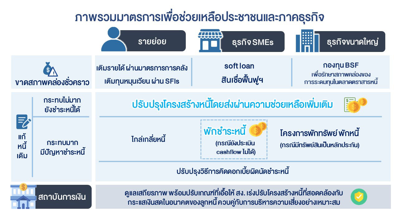 ภาพรวมมาตรการเพื่อช่วยเหลือประชาชน