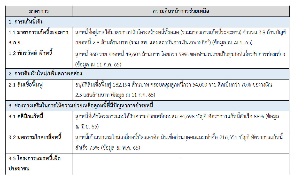 มาตรการ และความคืบหน้าการช่วยเหลือ