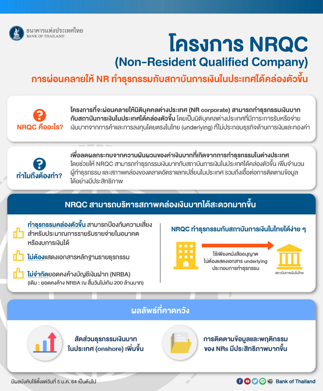 โครงการ NRQC การผ่อนคลายให้ NR ทำธุรกรรมกับสถาบันการเงินในประเทศได้คล่องตัวขึ้น